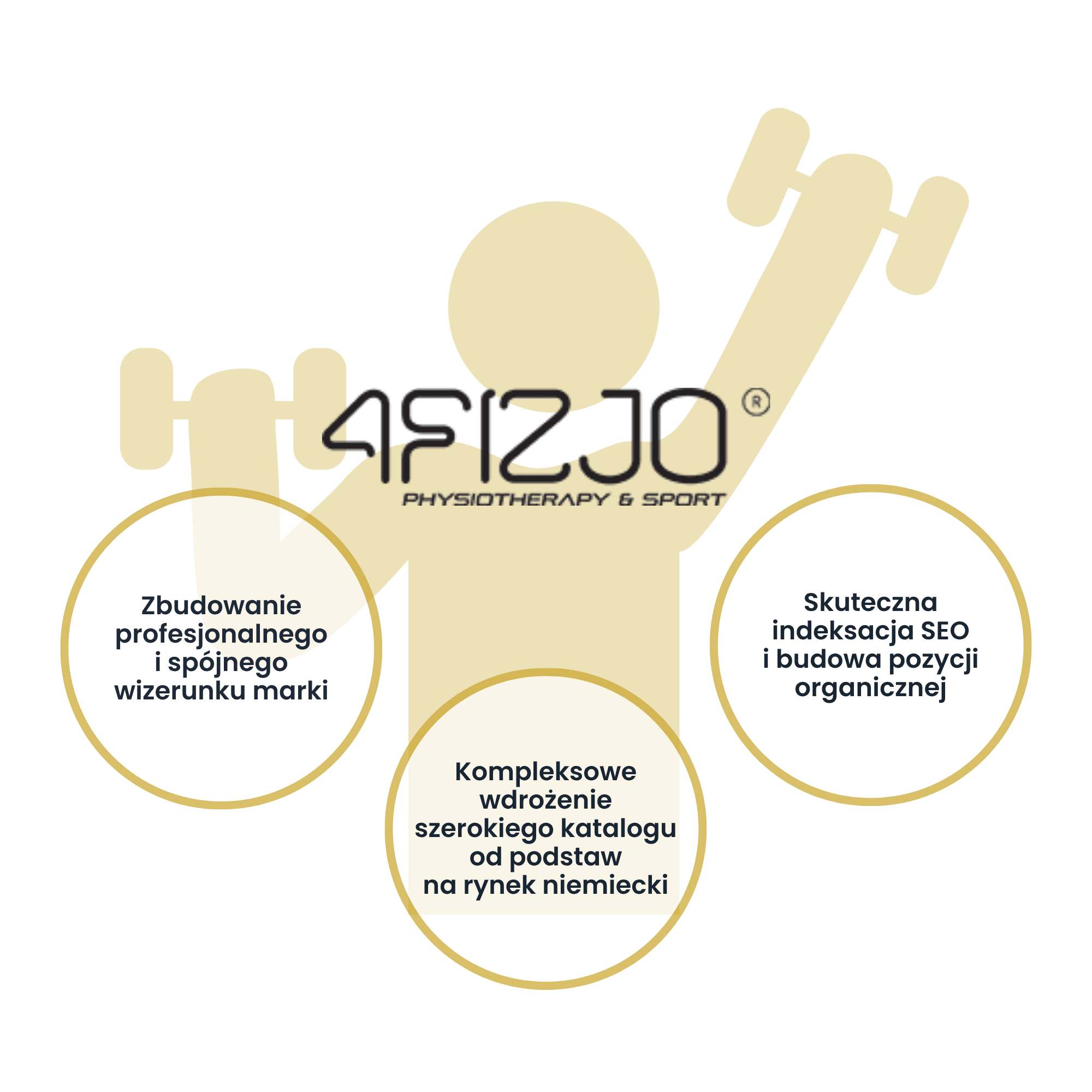 Case study 4FIZJO - lanzamiento profesional de la marca en Amazon.de