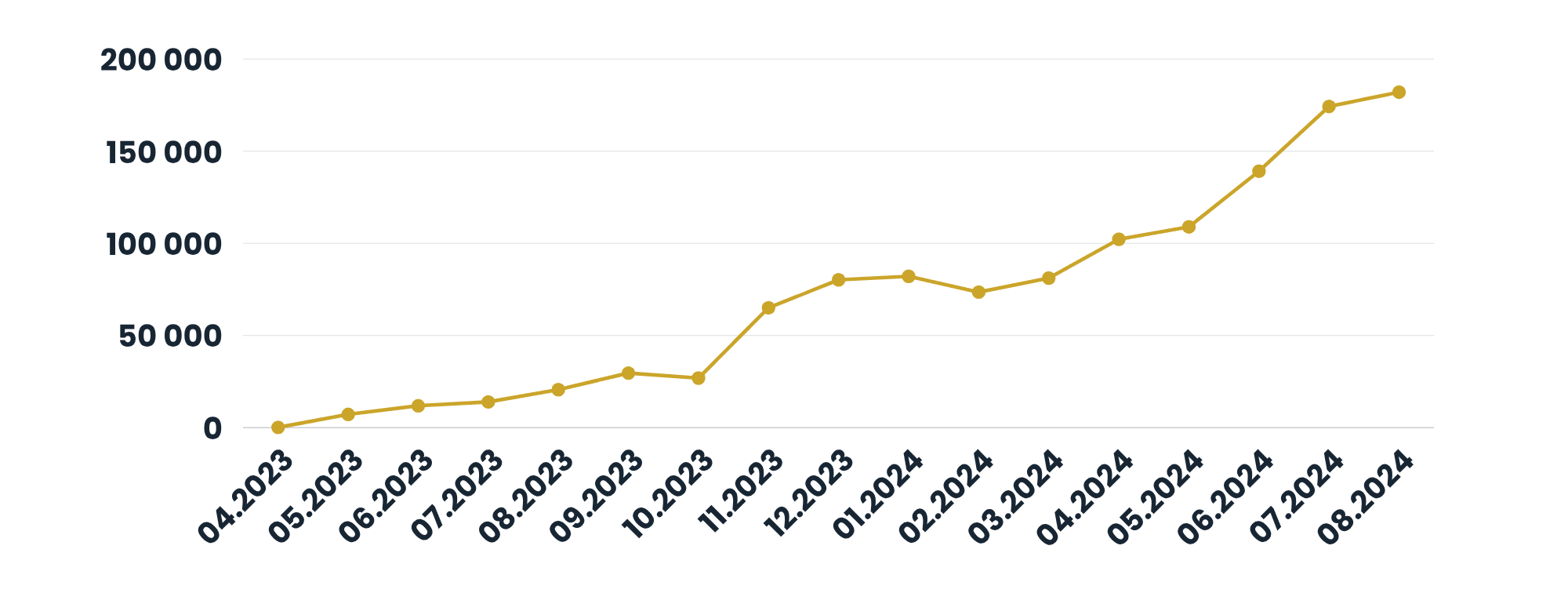 Otros marketplaces 1 valor de ventas gráfico