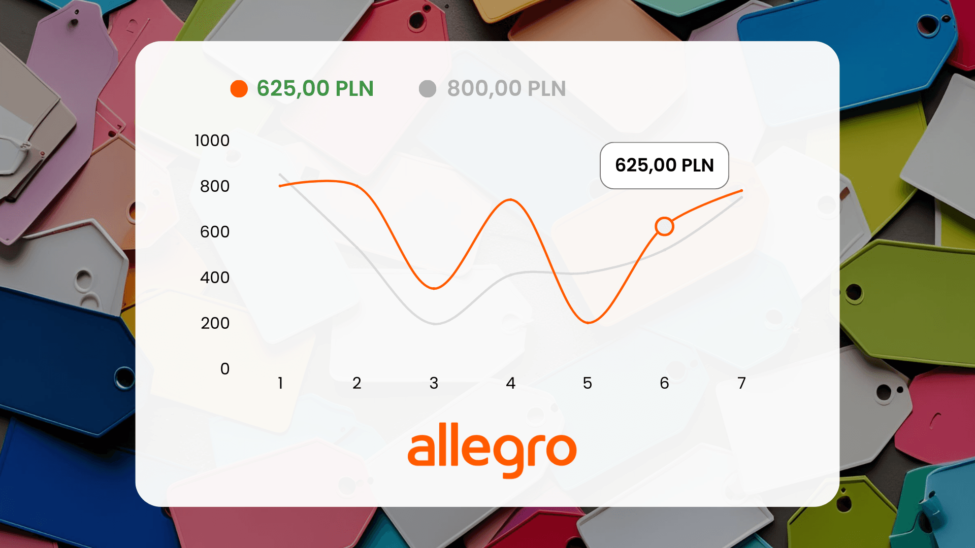 Historial de precios en Allegro: herramientas para monitorizar a la competencia