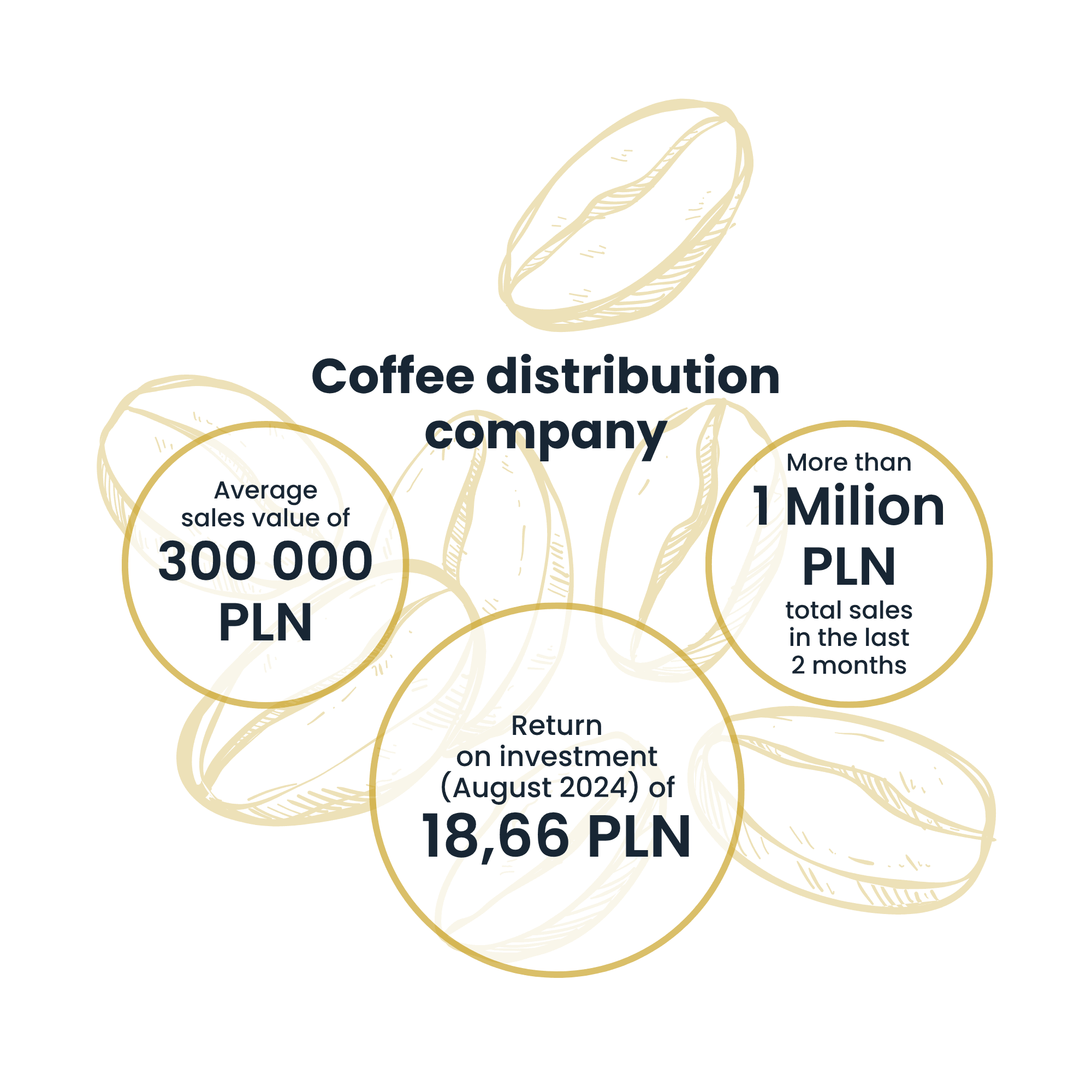 Empresa dedicada a la distribución de café | Case Study Raise Your Sales