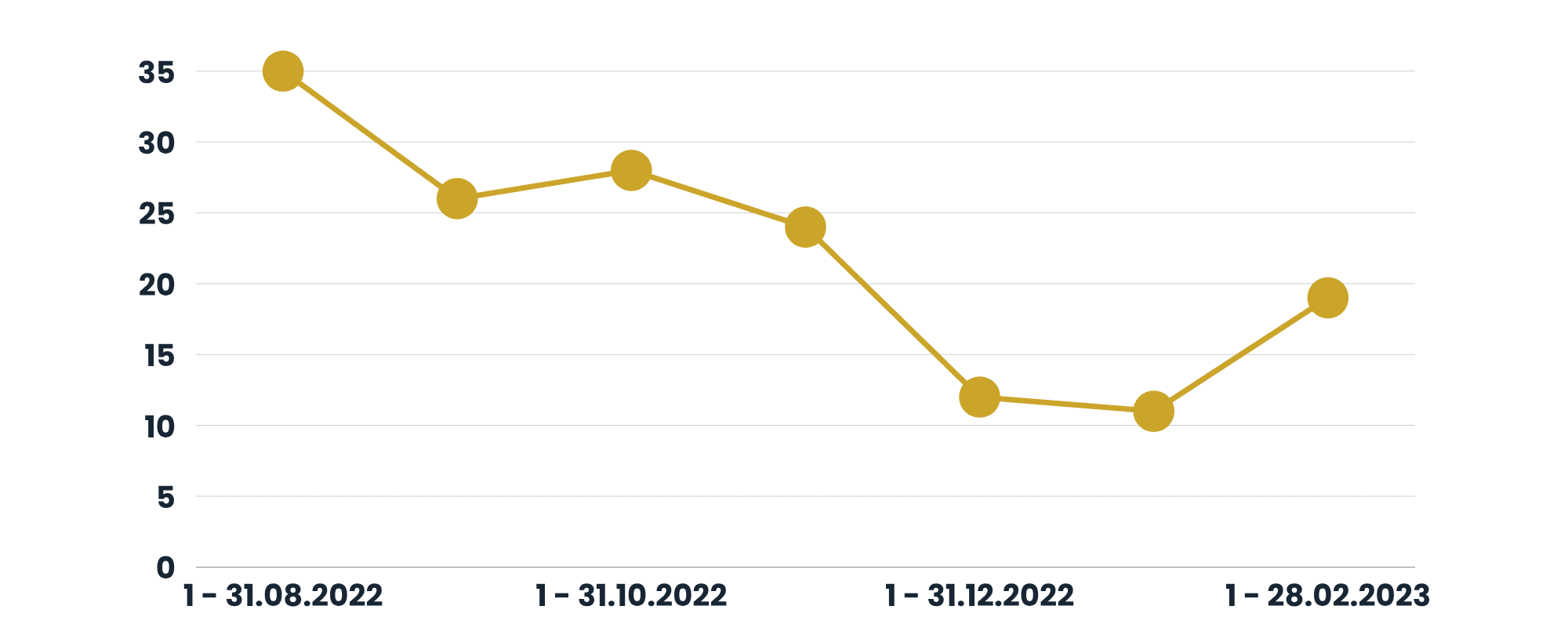 Valor de ventas de agosto de 2022 a febrero de 2023 miles de zł gráfico auditoría