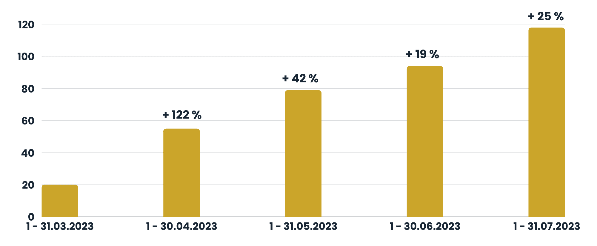 Resultados de las acciones implementadas