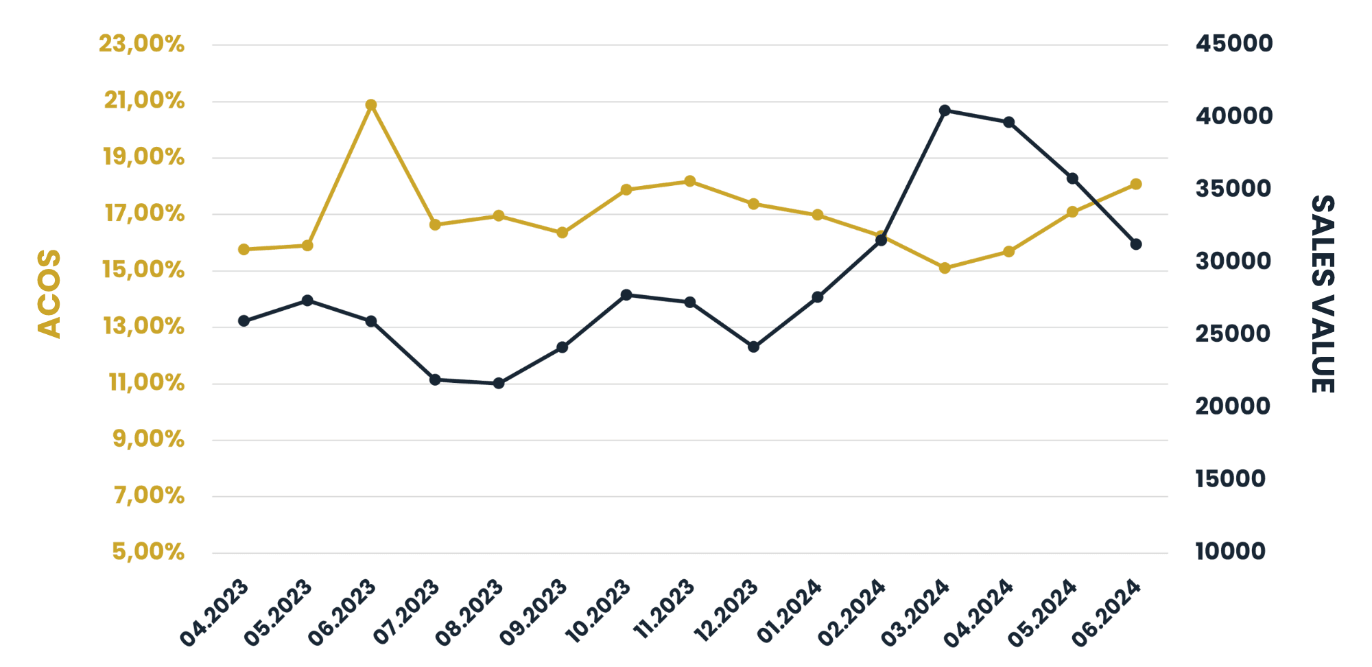 Gráfico a partir de los datos facilitados resultados de la campaña