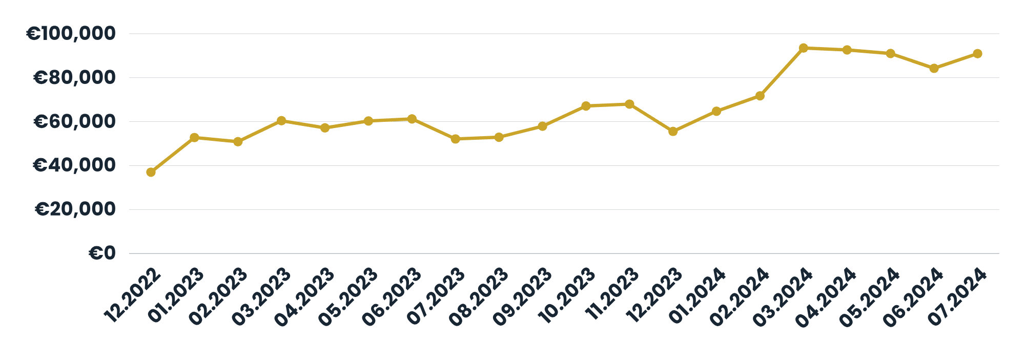 Gráfico a partir de los datos facilitados resultados de las acciones implementadas