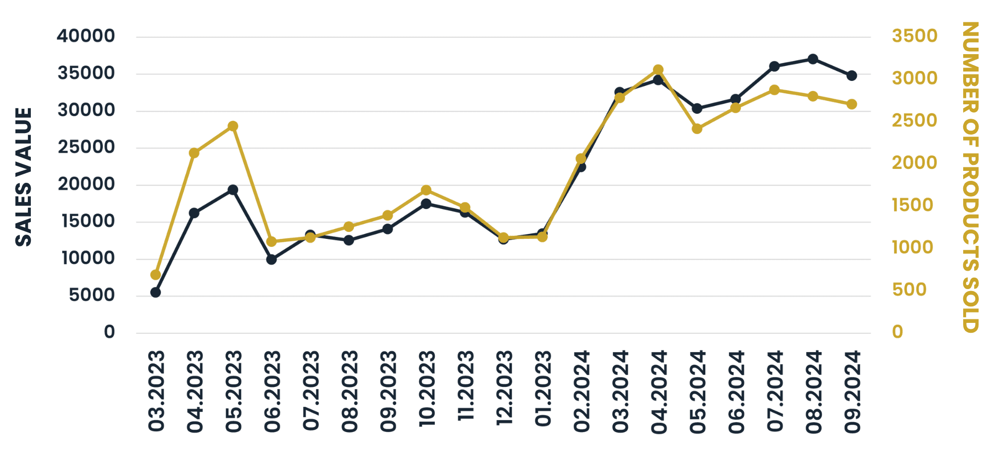 Resultados de las acciones implementadas wykres ze sprzedanymi produktami
