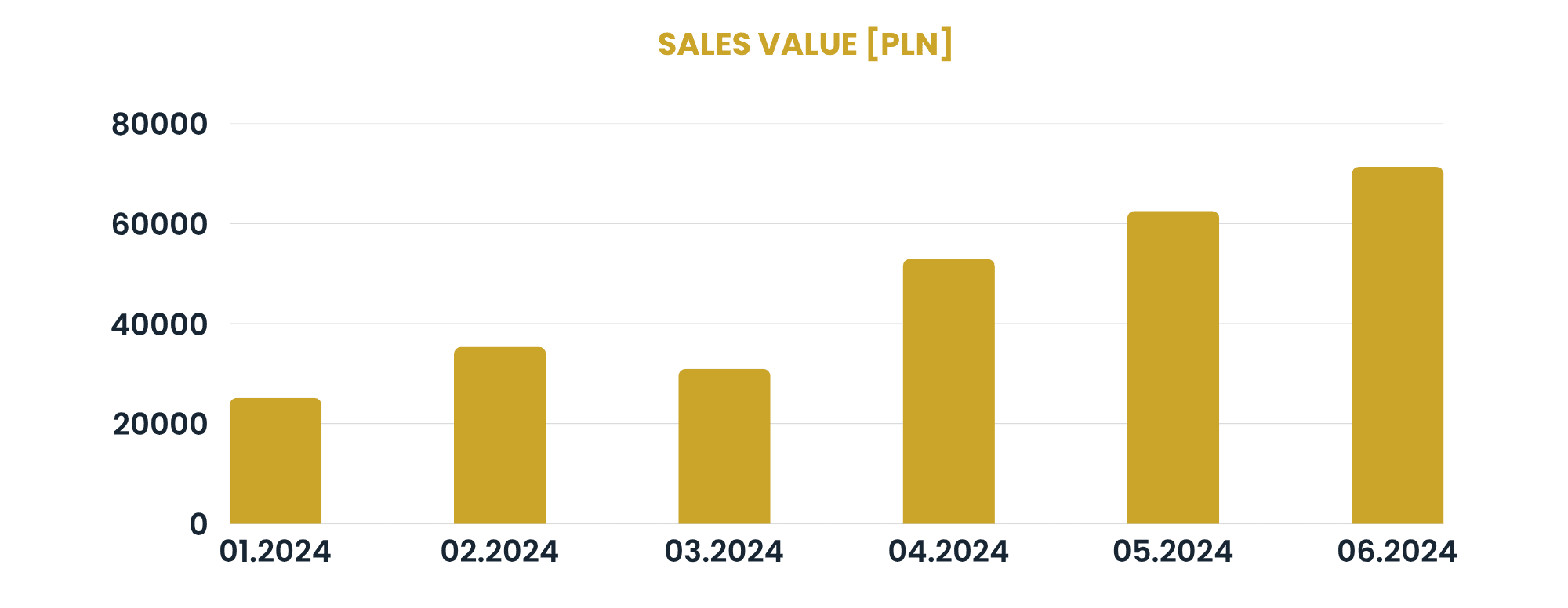 Valor de ventas resultados de las acciones implementadas