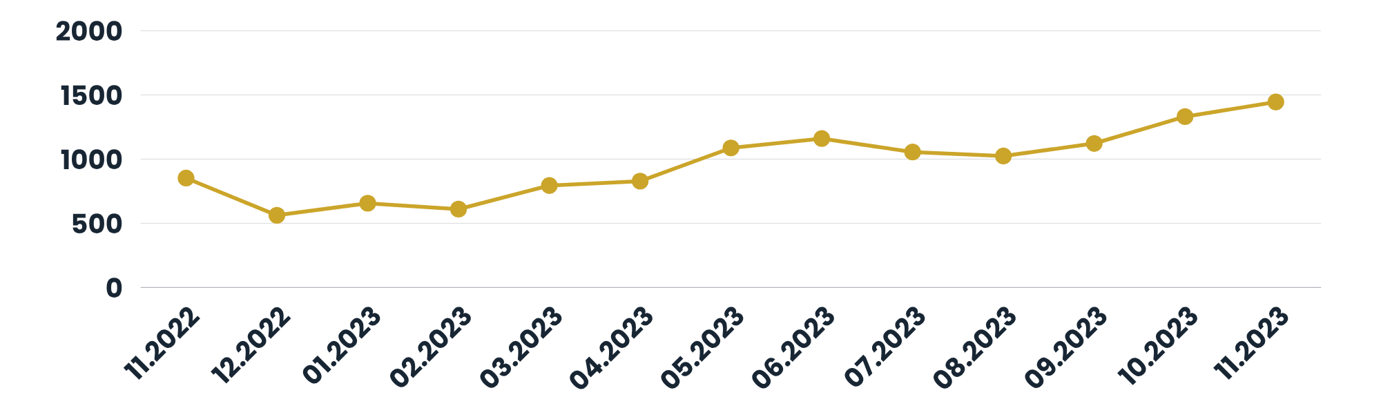 Resultado de las acciones implementadas total order items