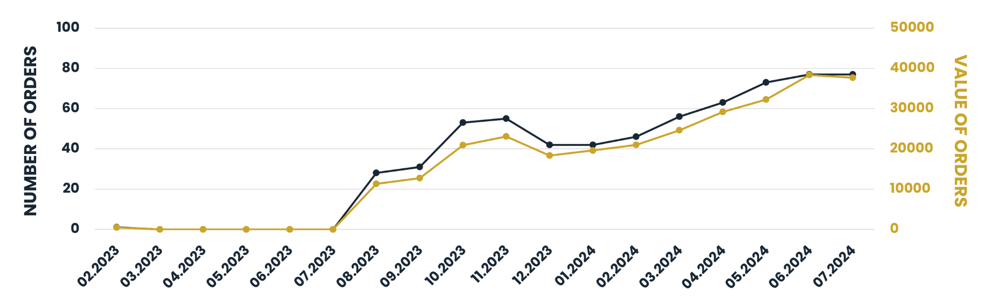 Resultados de las acciones en Amazon