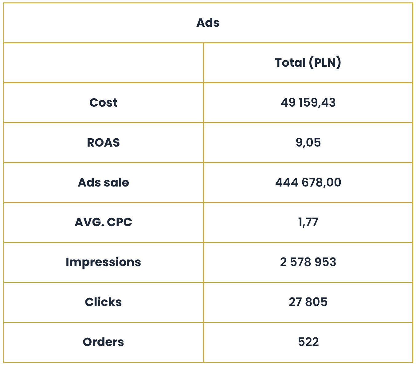 Allegro Ads resultados totales