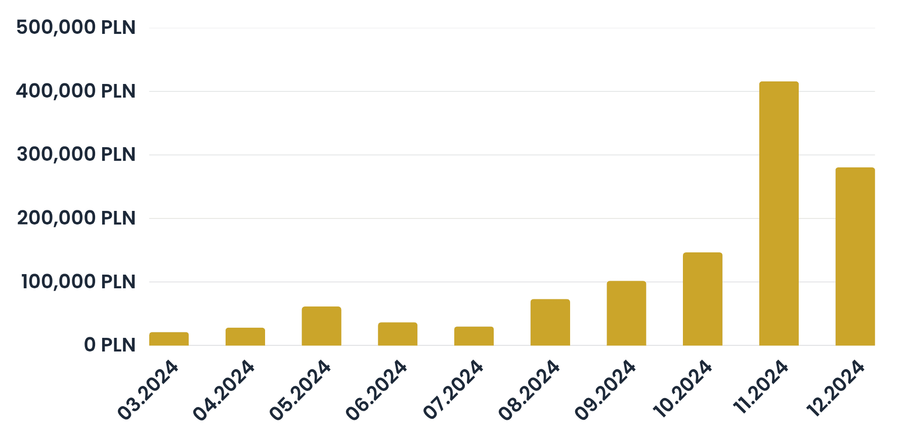 Resultados de las acciones
