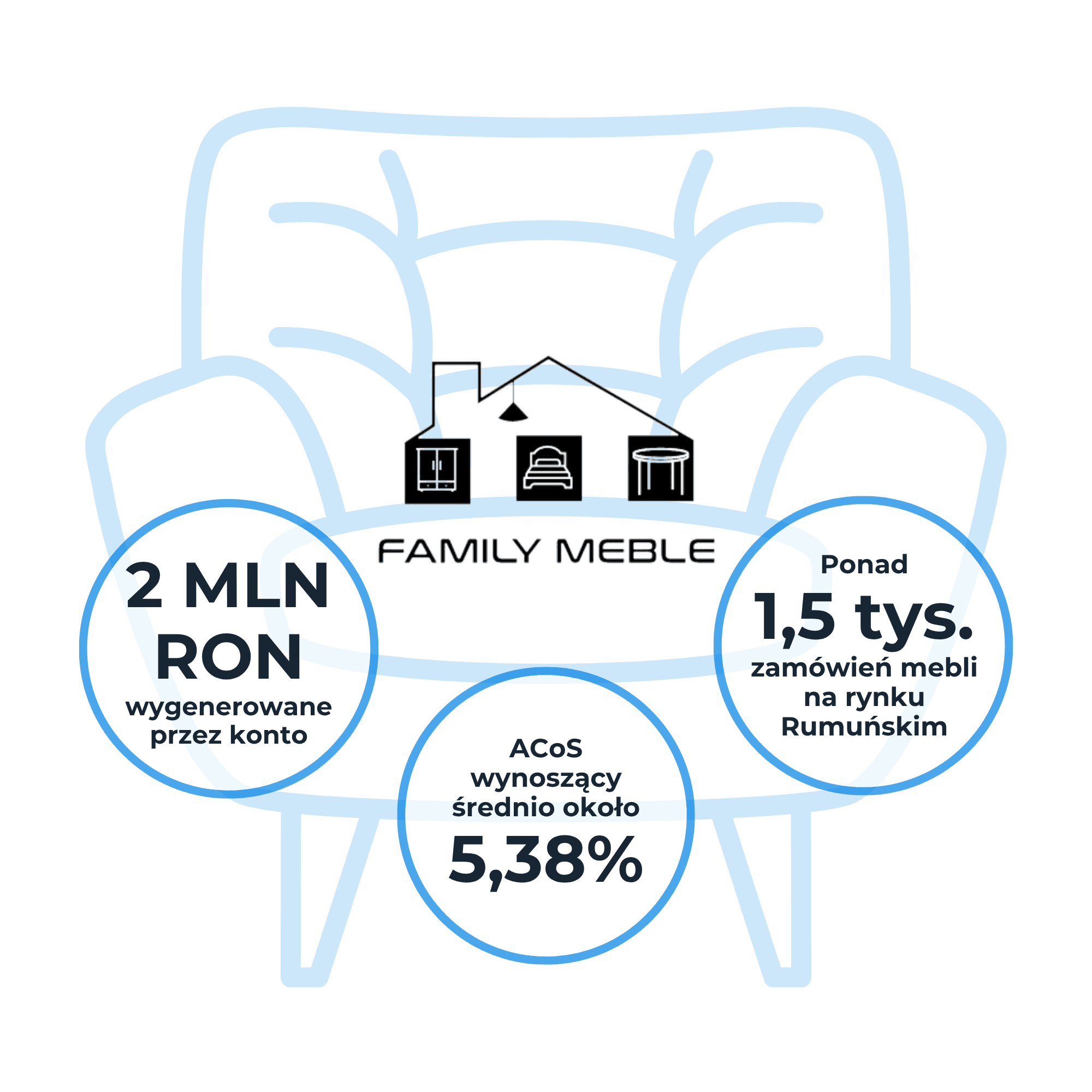 ==2 millones de RON de ingresos== en eMAG