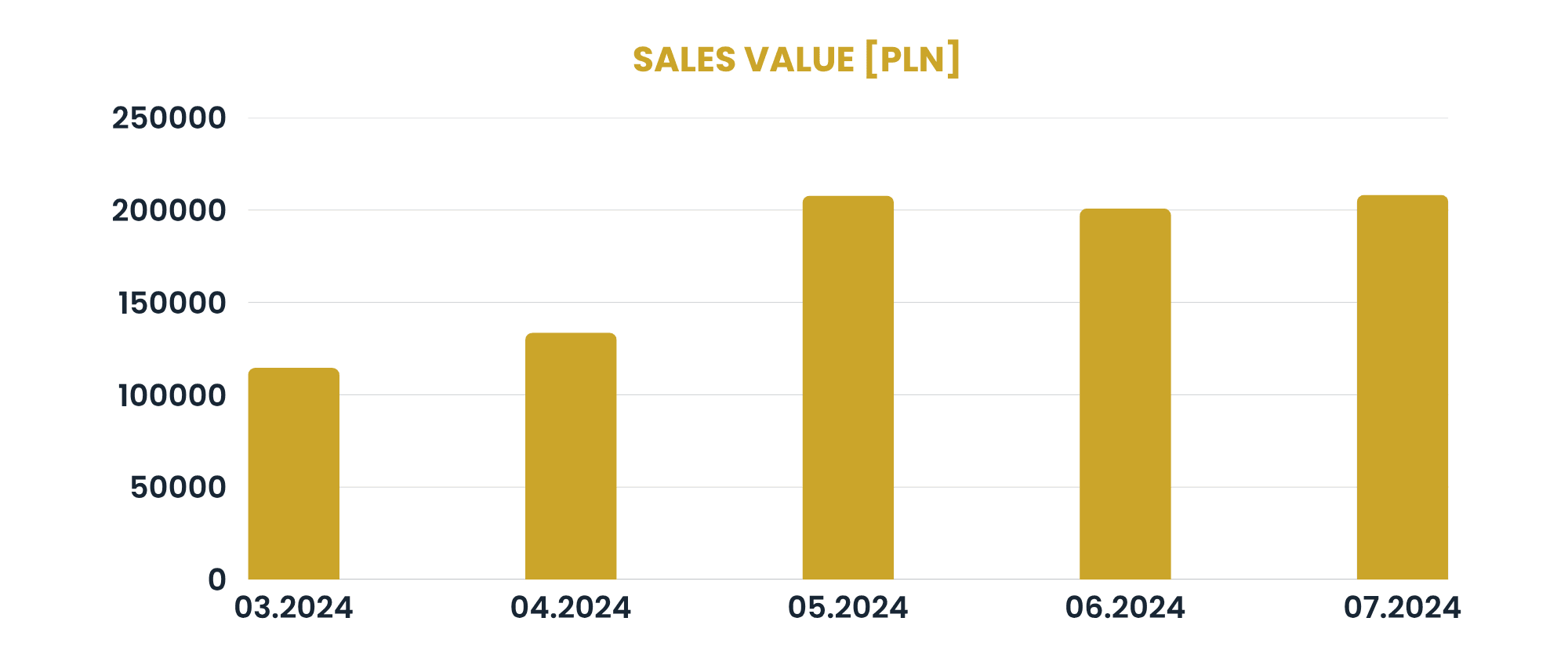 Valor de ventas por días zł