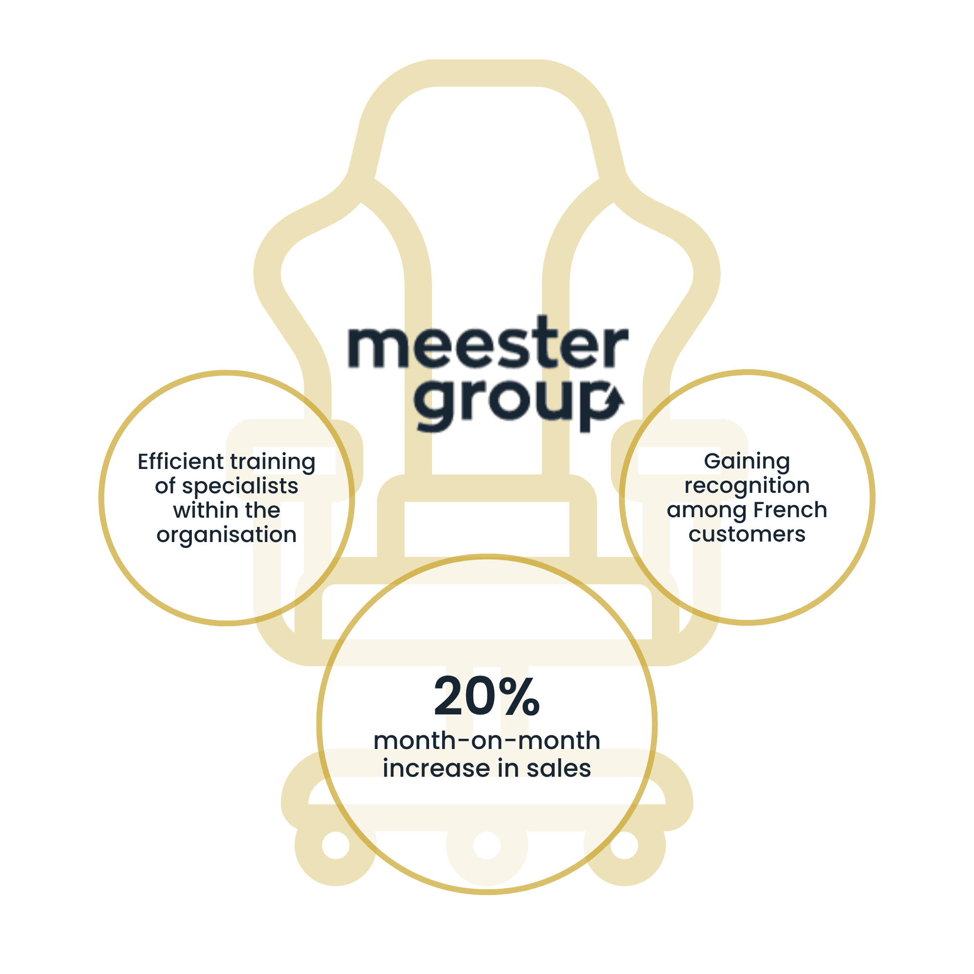 Meester Group | Case Study Raise Your Sales